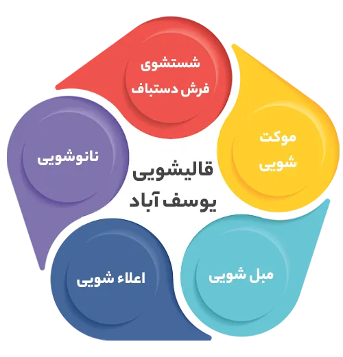 انواع خدمات در قالیشویی یوسف آباد 